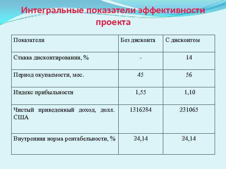  Интегральные показатели эффективности   проекта Показатели      Без