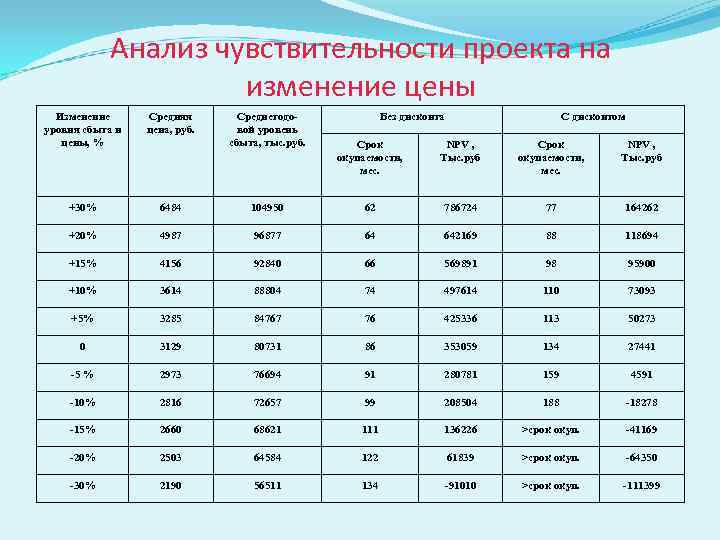   Анализ чувствительности проекта на     изменение цены  Изменение