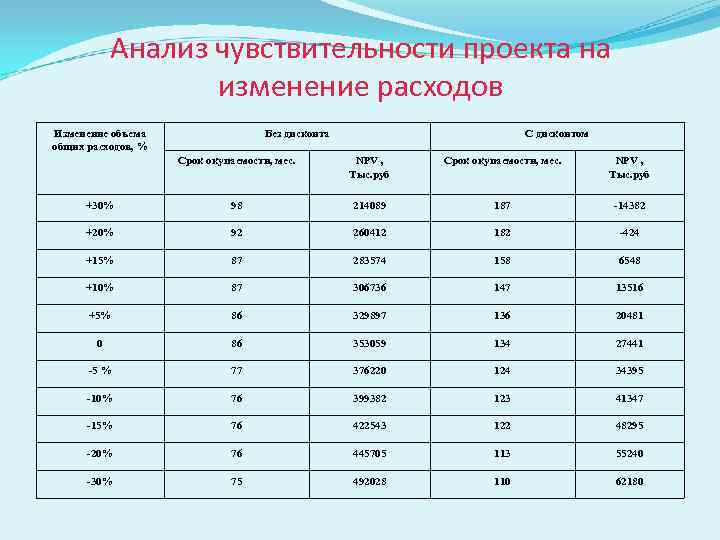  Анализ чувствительности проекта на    изменение расходов Изменение объема 