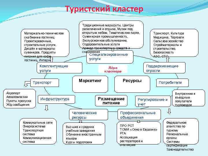       Туристский кластер     Традиционные маршруты,