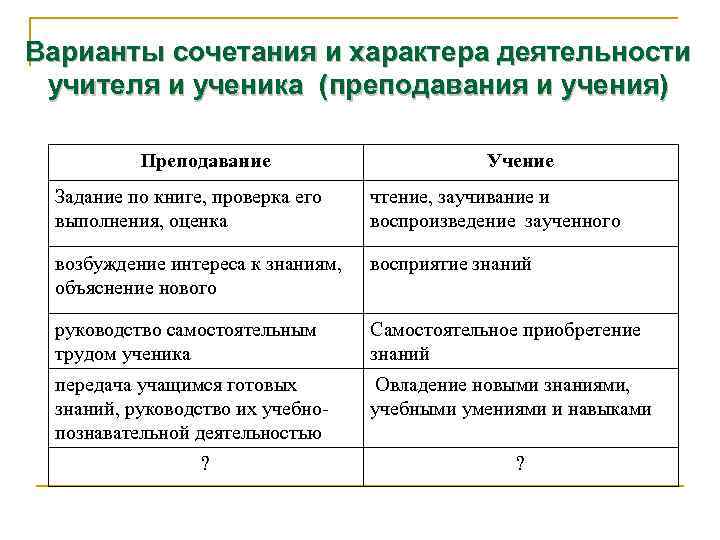 Варианты сочетания и характера деятельности учителя и ученика (преподавания и учения)  Преподавание 