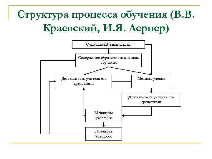 Схема процесса обучения