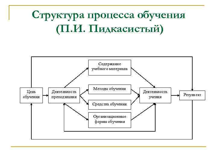 Образование процесса обучения. Структура процесса обучения схема. Структурный компонент процесса обучения. Структура современного процесса обучения схема. Схематично изобразите структуру процесса обучения.