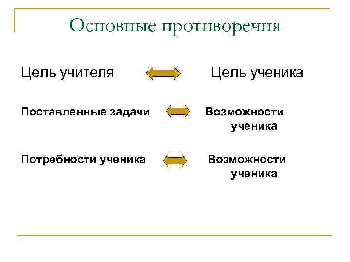   Основные противоречия Цель учителя   Цель ученика Поставленные задачи  Возможности