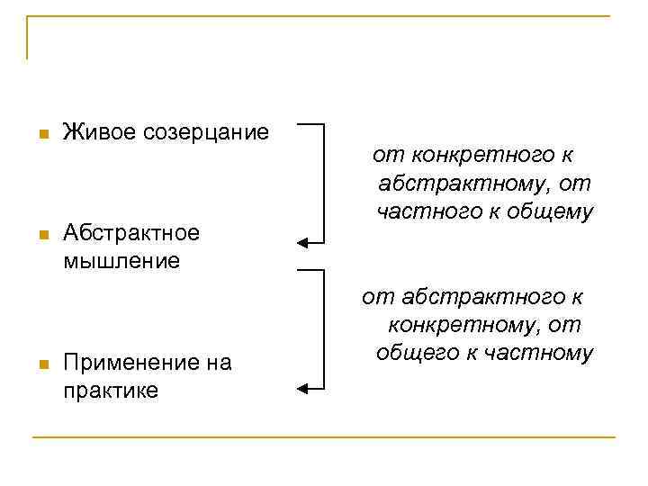 n  Живое созерцание    от конкретного к    абстрактному,