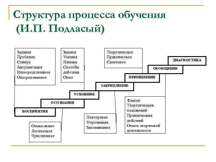 Процесс обучения предмету. Структура процесса обучения схема. Структура процесса обучения в педагогике схема. Структура педагогического процесса Подласый. Структуру процесса обучения дошкольников схема.