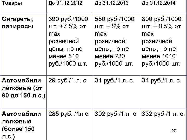 Товары   До 31. 12. 2012  До 31. 12. 2013 До 31.