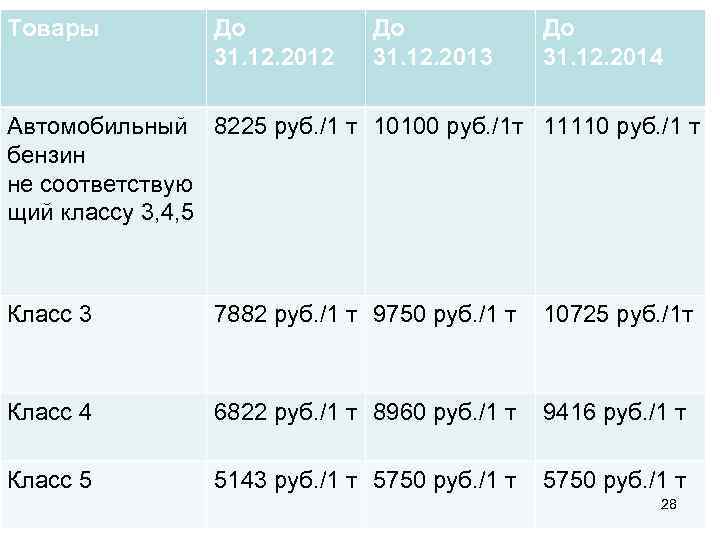 Товары  До    31. 12. 2012  31. 12. 2013 31.