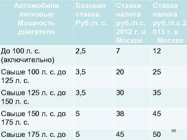   Автомобили   Базовая Ставки  Ставка легковые   ставка 