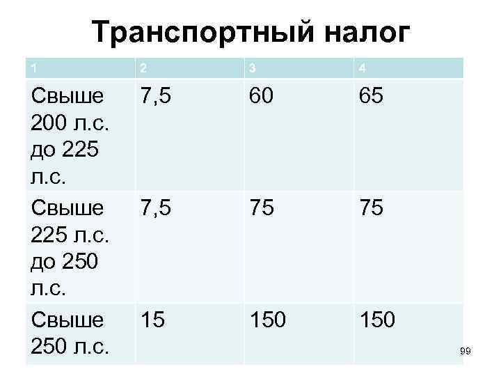  Транспортный налог 1  2 3 4 Свыше  7, 5  60
