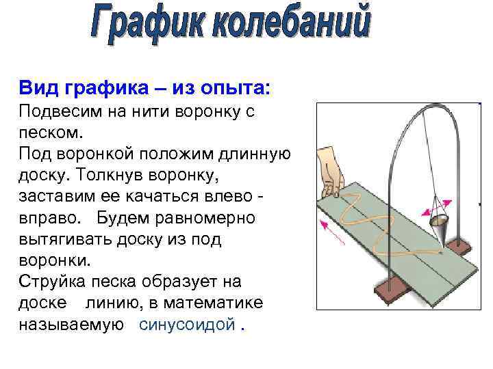 Вид графика – из опыта: Подвесим на нити воронку с песком. Под воронкой положим