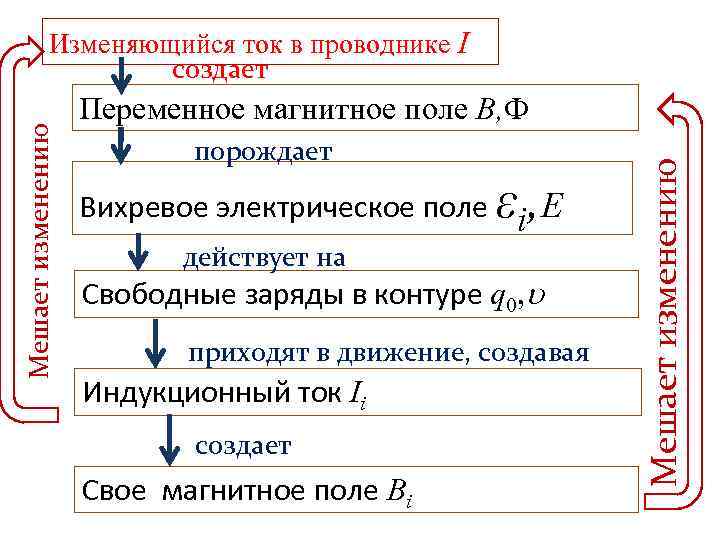 Изменяющийся ток в проводнике I создает Изменяющийся ток в проводнике I создает