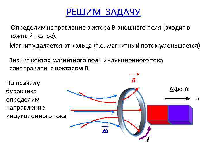 Как определить направление потока. Магнитный поток направление индукционного тока. Определи направление индукционного тока в кольце. Магнит и кольцо направление индукционного тока. Кольцо и магнит индукционный ток.