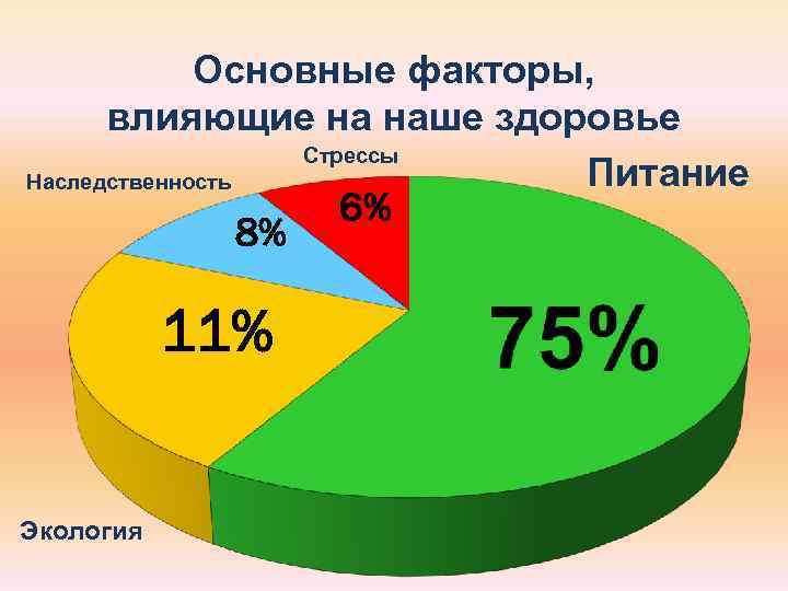    Основные факторы,  влияющие на наше здоровье    