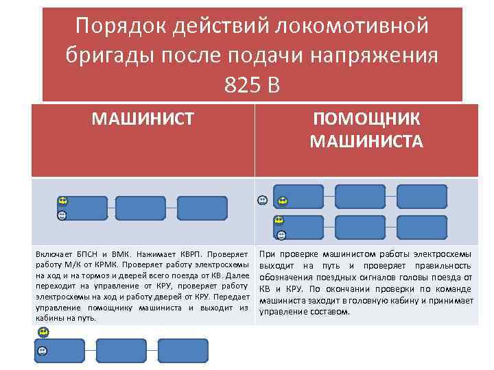   Порядок действий локомотивной  бригады после подачи напряжения    