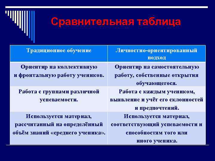    Сравнительная таблица Традиционное обучение   Личностно-ориентированный    