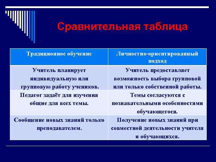    Сравнительная таблица Традиционное обучение  Личностно-ориентированный    подход 