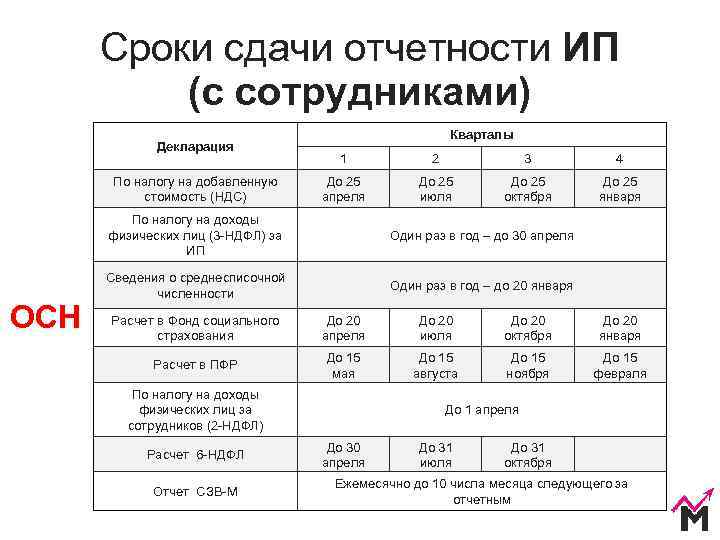  Сроки сдачи отчетности ИП  (с сотрудниками)      Кварталы