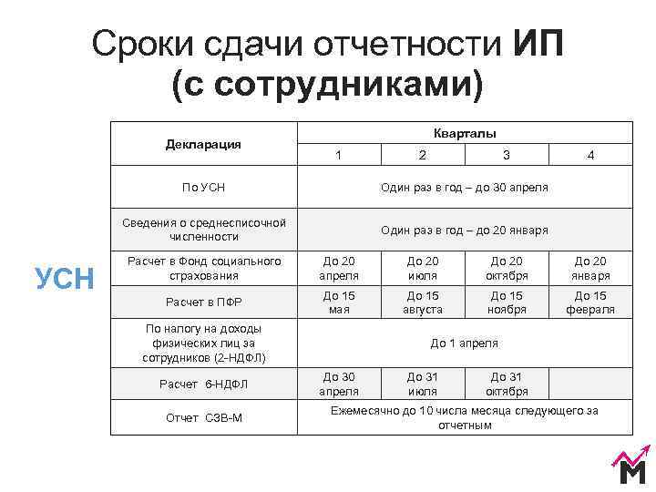  Сроки сдачи отчетности ИП  (с сотрудниками)      Кварталы