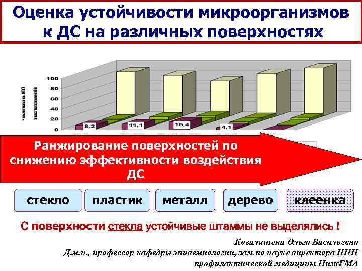 Оценка устойчивости микроорганизмов  к ДС на различных поверхностях   Ранжирование поверхностей по
