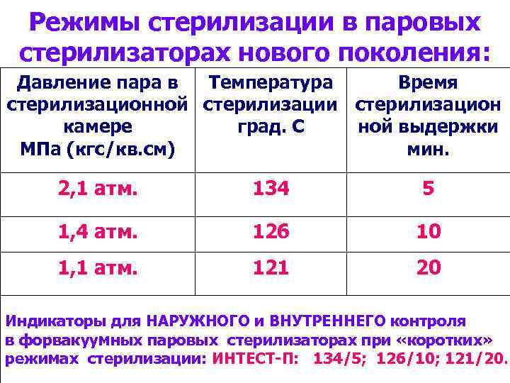 Режимы автоклава. Режимы стерилизации в автоклаве. Режим работы автоклава для стерилизации. Режим стерилизации в автоклаве таблица. Режим стерилизации шприцев в автоклаве.