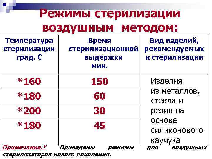    Режимы стерилизации  воздушным методом:  Температура  Время  Вид