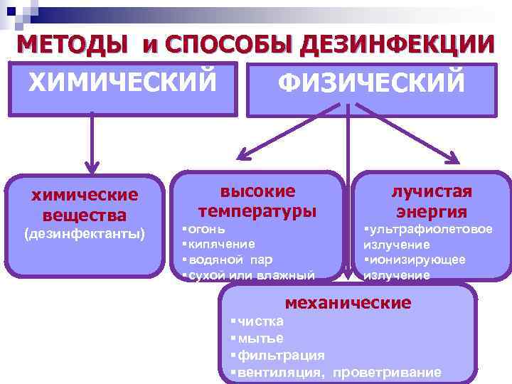 Физическая дезинфекция. Физические средства и способы дезинфекции. Физические и химические методы дезинфекции. Физические методы дезинфекции. Физический способ дезинфекции.