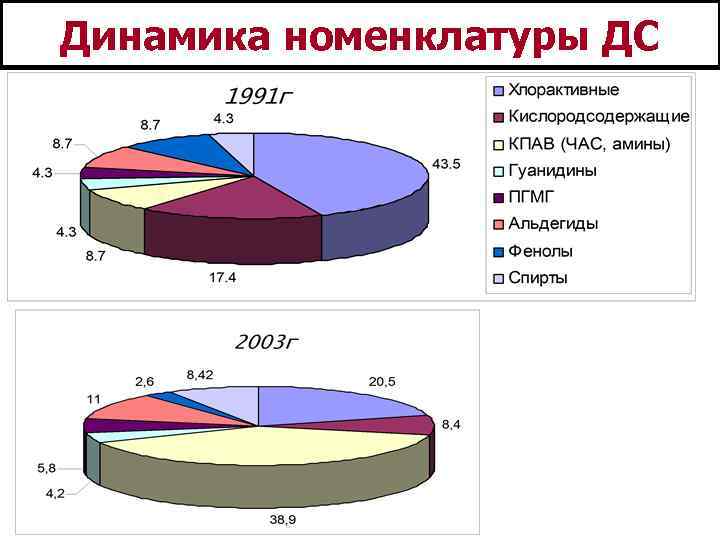 Динамика номенклатуры ДС 