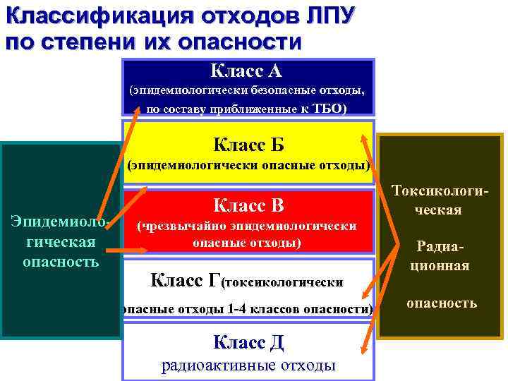 Классы по степени риска. Классификация мед отходов в ЛПУ. Классификация отходов по категориям опасности. Классификация отходов ЛПУ таблица. Классификация отходов в ЛПК.