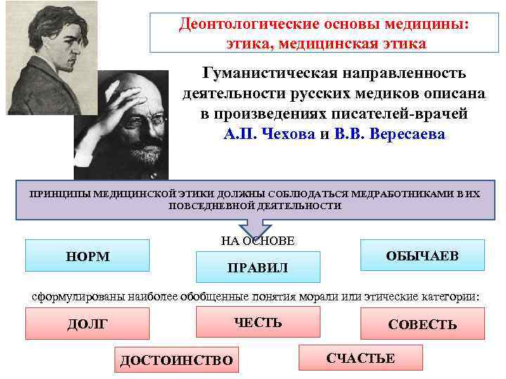     Деонтологические основы медицины:      этика, медицинская