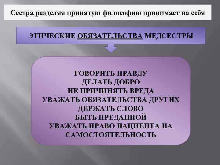 Сестра разделяя принятую философию принимает на себя  ЭТИЧЕСКИЕ ОБЯЗАТЕЛЬСТВА МЕДСЕСТРЫ   