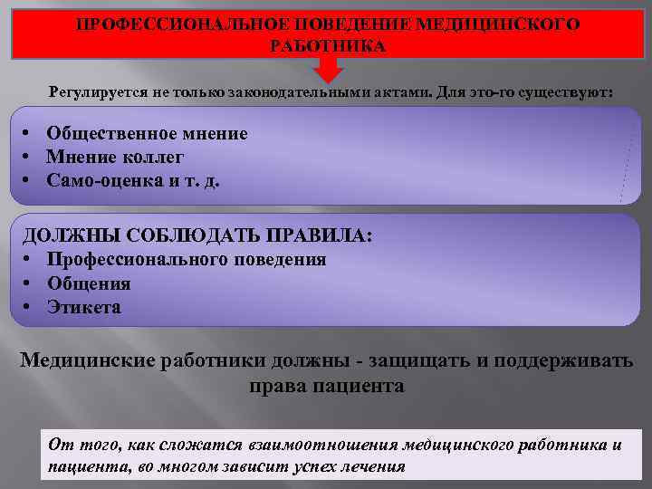  ПРОФЕССИОНАЛЬНОЕ ПОВЕДЕНИЕ МЕДИЦИНСКОГО     РАБОТНИКА  Регулируется не только законодательными