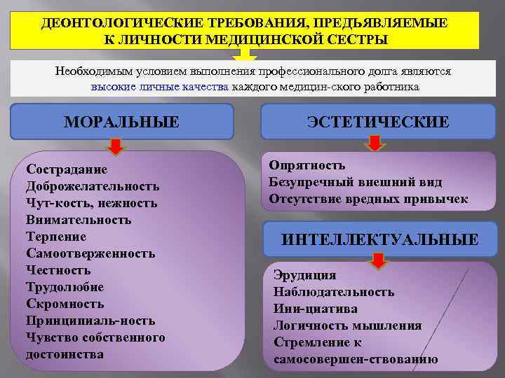 Моральное регулирование медицинской деятельности. Требования предъявляемые к личности медсестра. Требования к личности медицинской сестры. Требования к личности медицинского работника. Моральные качества медицинской сестры.