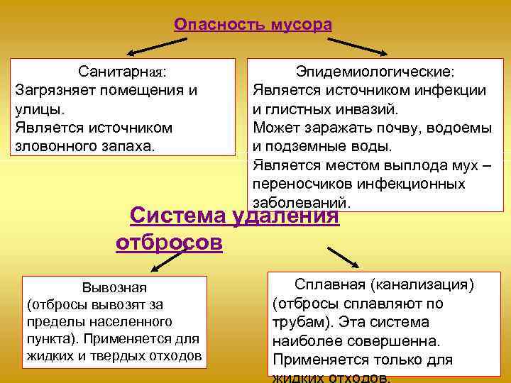      Опасность мусора   Санитарная:    Эпидемиологические: