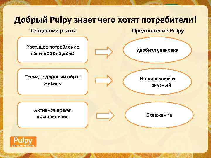 Добрый Pulpy знает чего хотят потребители! Тенденции рынка  Предложение Pulpy Растущее потребление 