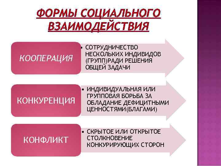 Социальные формы. Сотрудничество индивидов для решения общей задачи это. Виды взаимодействия индивидов. Формы социального взаимодействия кооперация. Формы взаимодействия социальных групп.