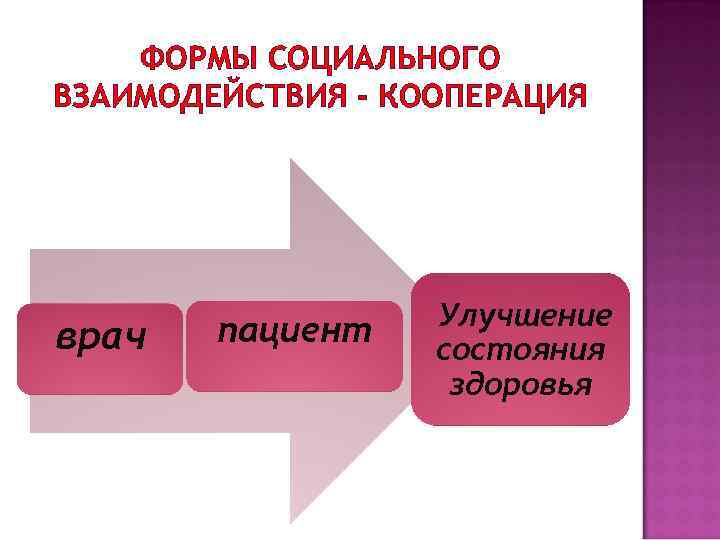   ФОРМЫ СОЦИАЛЬНОГО ВЗАИМОДЕЙСТВИЯ - КООПЕРАЦИЯ    Улучшение врач  пациент