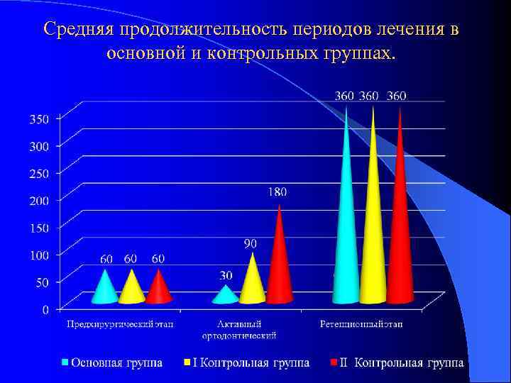 Средняя продолжительность периодов лечения в основной и контрольных группах. 