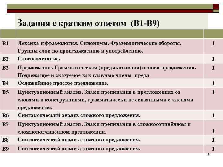  Задания с кратким ответом (В 1 -В 9) В 1  Лексика и