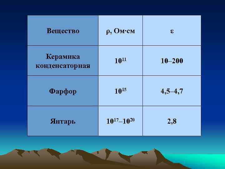  Вещество  ρ, Ом∙см  ε Керамика     1011 10–