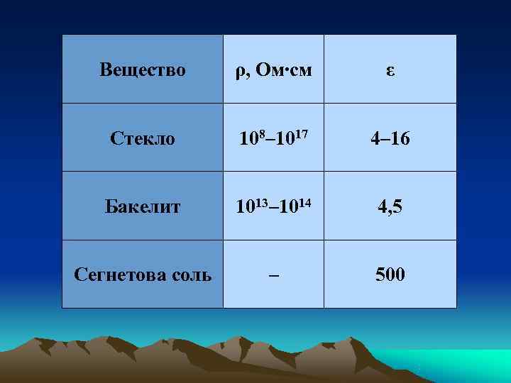  Вещество  ρ, Ом∙см ε Стекло  108– 1017  4– 16 Бакелит