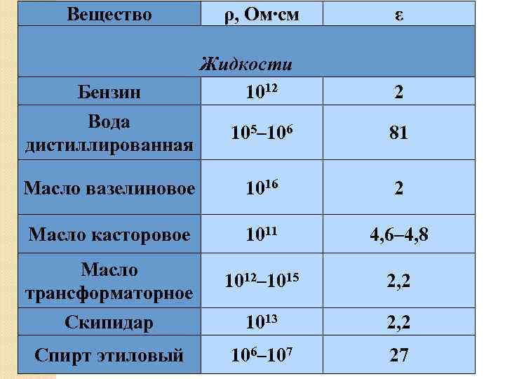   Вещество   ρ, Ом∙см  ε     Жидкости