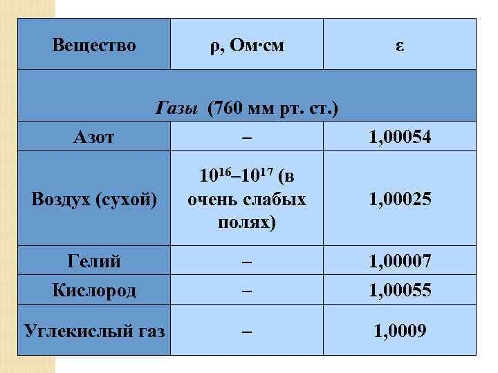  Вещество   ρ, Ом∙см   ε    Газы (760