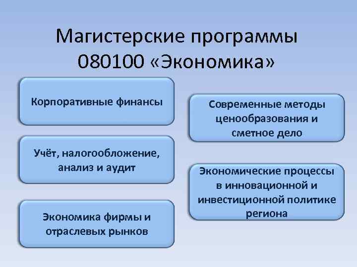   Магистерские программы 080100 «Экономика» Корпоративные финансы Современные методы    