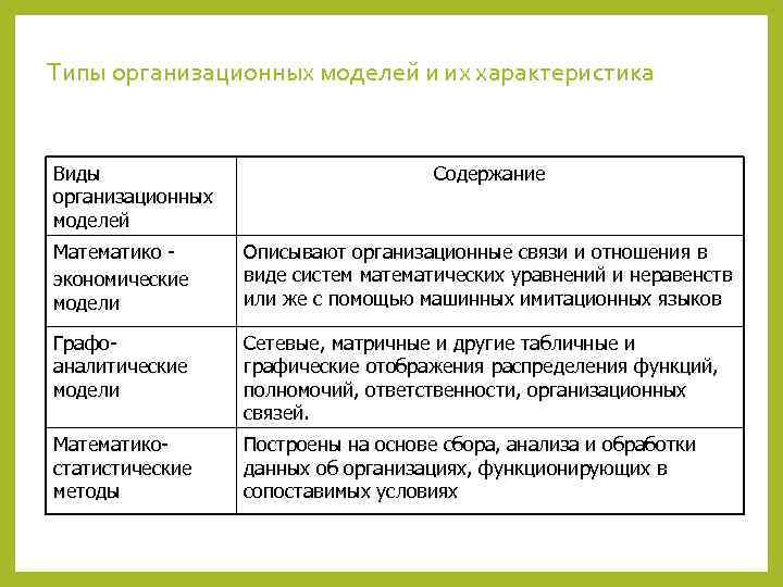 Типы организационных моделей и их характеристика  Виды      
