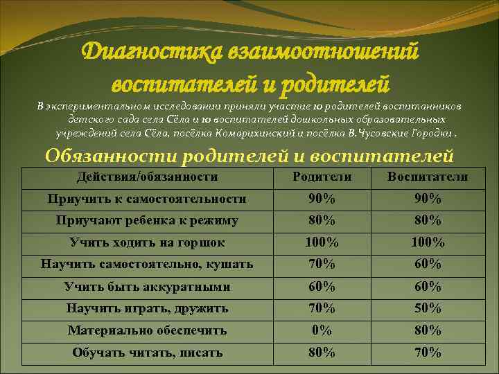 Диагностика взаимоотношений воспитателей и родителей В экспериментальном исследовании приняли участие 10 Диагностика взаимоотношений воспитателей и родителей В экспериментальном исследовании приняли участие 10