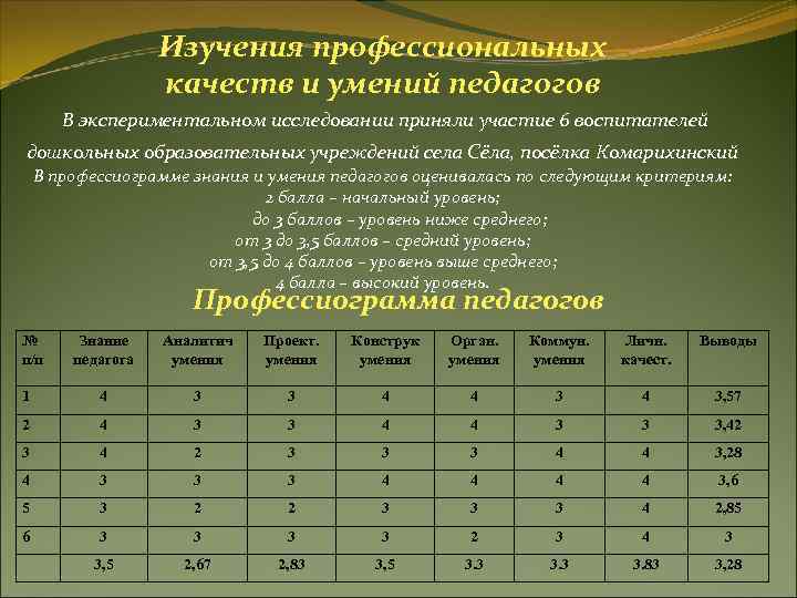 Изучения профессиональных качеств и умений педагогов Изучения профессиональных качеств и умений педагогов