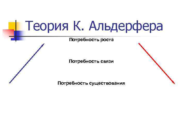 Теория К. Альдерфера Потребность роста Потребность связи Потребность существования Теория К. Альдерфера Потребность роста Потребность связи Потребность существования