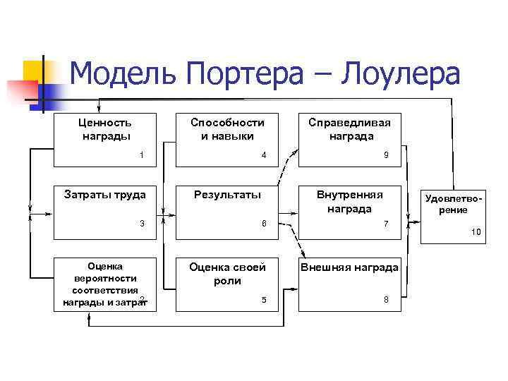 Схема мотивационной модели портера лоулера