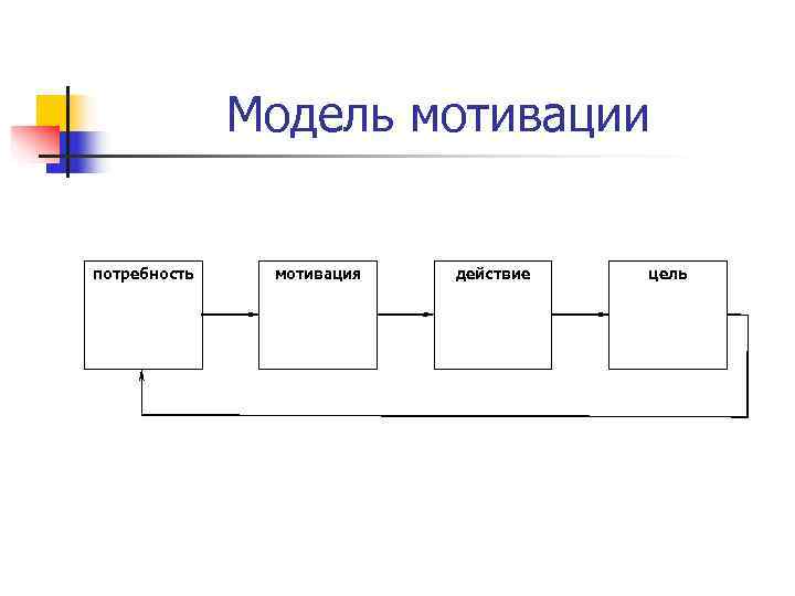 Схема мотивационного процесса включает стадий